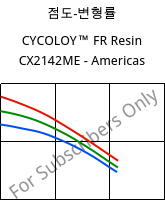 점도-변형률 , CYCOLOY™ FR Resin CX2142ME - Americas, (PC+ABS), SABIC