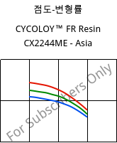 점도-변형률 , CYCOLOY™ FR Resin CX2244ME - Asia, (PC+ABS), SABIC