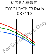  粘度せん断速度. , CYCOLOY™ FR Resin CX7110, (PC+ABS), SABIC