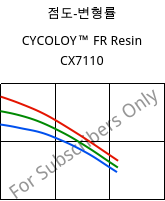 점도-변형률 , CYCOLOY™ FR Resin CX7110, (PC+ABS), SABIC