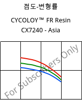 점도-변형률 , CYCOLOY™ FR Resin CX7240 - Asia, (PC+ABS), SABIC