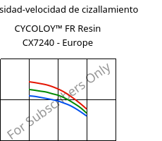 Viscosidad-velocidad de cizallamiento , CYCOLOY™ FR Resin CX7240 - Europe, (PC+ABS), SABIC