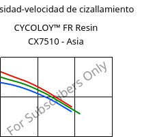 Viscosidad-velocidad de cizallamiento , CYCOLOY™ FR Resin CX7510 - Asia, (PC+ABS), SABIC