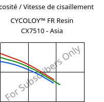 Viscosité / Vitesse de cisaillement , CYCOLOY™ FR Resin CX7510 - Asia, (PC+ABS), SABIC