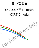 점도-변형률 , CYCOLOY™ FR Resin CX7510 - Asia, (PC+ABS), SABIC