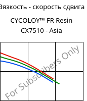 Вязкость - скорость сдвига , CYCOLOY™ FR Resin CX7510 - Asia, (PC+ABS), SABIC