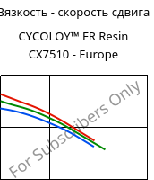 Вязкость - скорость сдвига , CYCOLOY™ FR Resin CX7510 - Europe, (PC+ABS), SABIC