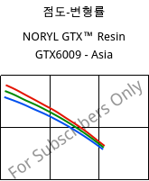 점도-변형률 , NORYL GTX™  Resin GTX6009 - Asia, (PPE+PA*), SABIC