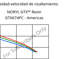 Viscosidad-velocidad de cizallamiento , NORYL GTX™  Resin GTX674PC - Americas, (PPE+PA*), SABIC