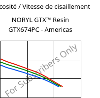 Viscosité / Vitesse de cisaillement , NORYL GTX™  Resin GTX674PC - Americas, (PPE+PA*), SABIC