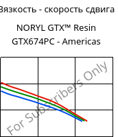 Вязкость - скорость сдвига , NORYL GTX™  Resin GTX674PC - Americas, (PPE+PA*), SABIC