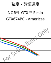 粘度－剪切速度 , NORYL GTX™  Resin GTX674PC - Americas, (PPE+PA*), SABIC