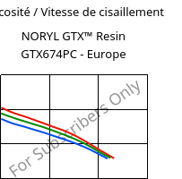 Viscosité / Vitesse de cisaillement , NORYL GTX™  Resin GTX674PC - Europe, (PPE+PA*), SABIC