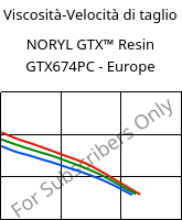 Viscosità-Velocità di taglio , NORYL GTX™  Resin GTX674PC - Europe, (PPE+PA*), SABIC