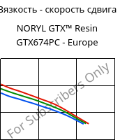 Вязкость - скорость сдвига , NORYL GTX™  Resin GTX674PC - Europe, (PPE+PA*), SABIC