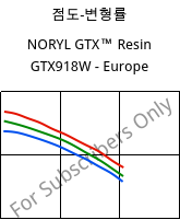 점도-변형률 , NORYL GTX™  Resin GTX918W - Europe, (PPE+PA*), SABIC