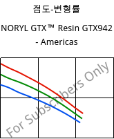 점도-변형률 , NORYL GTX™  Resin GTX942 - Americas, (PPE+PA*), SABIC