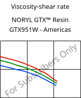 Viscosity-shear rate , NORYL GTX™  Resin GTX951W - Americas, (PPE+PA*), SABIC