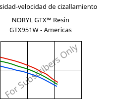 Viscosidad-velocidad de cizallamiento , NORYL GTX™  Resin GTX951W - Americas, (PPE+PA*), SABIC