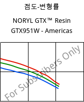 점도-변형률 , NORYL GTX™  Resin GTX951W - Americas, (PPE+PA*), SABIC