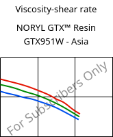 Viscosity-shear rate , NORYL GTX™  Resin GTX951W - Asia, (PPE+PA*), SABIC