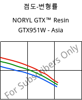 점도-변형률 , NORYL GTX™  Resin GTX951W - Asia, (PPE+PA*), SABIC