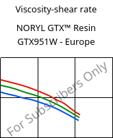 Viscosity-shear rate , NORYL GTX™  Resin GTX951W - Europe, (PPE+PA*), SABIC