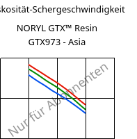 Viskosität-Schergeschwindigkeit , NORYL GTX™  Resin GTX973 - Asia, (PPE+PA*), SABIC