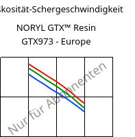 Viskosität-Schergeschwindigkeit , NORYL GTX™  Resin GTX973 - Europe, (PPE+PA*), SABIC