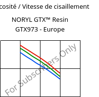 Viscosité / Vitesse de cisaillement , NORYL GTX™  Resin GTX973 - Europe, (PPE+PA*), SABIC