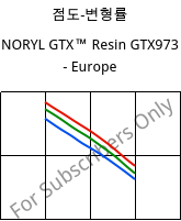 점도-변형률 , NORYL GTX™  Resin GTX973 - Europe, (PPE+PA*), SABIC