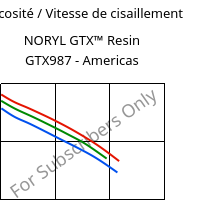 Viscosité / Vitesse de cisaillement , NORYL GTX™  Resin GTX987 - Americas, (PPE+PA*)-MF, SABIC
