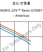 점도-변형률 , NORYL GTX™  Resin GTX987 - Americas, (PPE+PA*)-MF, SABIC