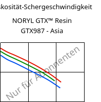 Viskosität-Schergeschwindigkeit , NORYL GTX™  Resin GTX987 - Asia, (PPE+PA*)-MF, SABIC