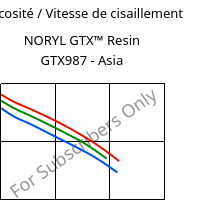 Viscosité / Vitesse de cisaillement , NORYL GTX™  Resin GTX987 - Asia, (PPE+PA*)-MF, SABIC