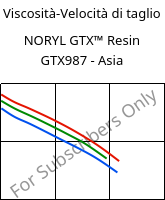 Viscosità-Velocità di taglio , NORYL GTX™  Resin GTX987 - Asia, (PPE+PA*)-MF, SABIC