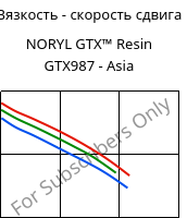 Вязкость - скорость сдвига , NORYL GTX™  Resin GTX987 - Asia, (PPE+PA*)-MF, SABIC