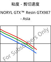 粘度－剪切速度 , NORYL GTX™  Resin GTX987 - Asia, (PPE+PA*)-MF, SABIC