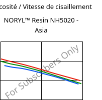 Viscosité / Vitesse de cisaillement , NORYL™ Resin NH5020 - Asia, (PPE+PS), SABIC