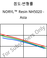 점도-변형률 , NORYL™ Resin NH5020 - Asia, (PPE+PS), SABIC