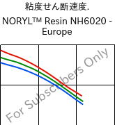  粘度せん断速度. , NORYL™ Resin NH6020 - Europe, (PPE+PS), SABIC