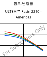 점도-변형률 , ULTEM™  Resin 2210 - Americas, PEI-GF20, SABIC