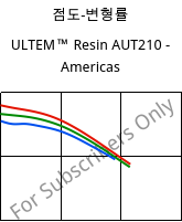 점도-변형률 , ULTEM™  Resin AUT210 - Americas, PI, SABIC