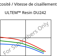 Viscosité / Vitesse de cisaillement , ULTEM™  Resin DU242, PEI, SABIC