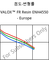 점도-변형률 , VALOX™ FR Resin ENH4550 - Europe, PBT-GF25, SABIC