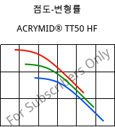 점도-변형률 , ACRYMID® TT50 HF, PMMI, Röhm