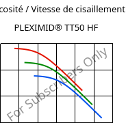 Viscosité / Vitesse de cisaillement , PLEXIMID® TT50 HF, PMMI, Röhm