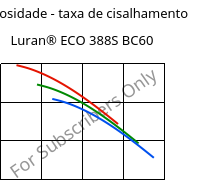 Viscosidade - taxa de cisalhamento , Luran® ECO 388S BC60, SAN, INEOS Styrolution