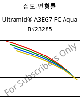 점도-변형률 , Ultramid® A3EG7 FC Aqua BK23285, PA66-GF35, BASF