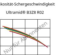 Viskosität-Schergeschwindigkeit , Ultramid® B3Z8 R02, PA6-I, BASF